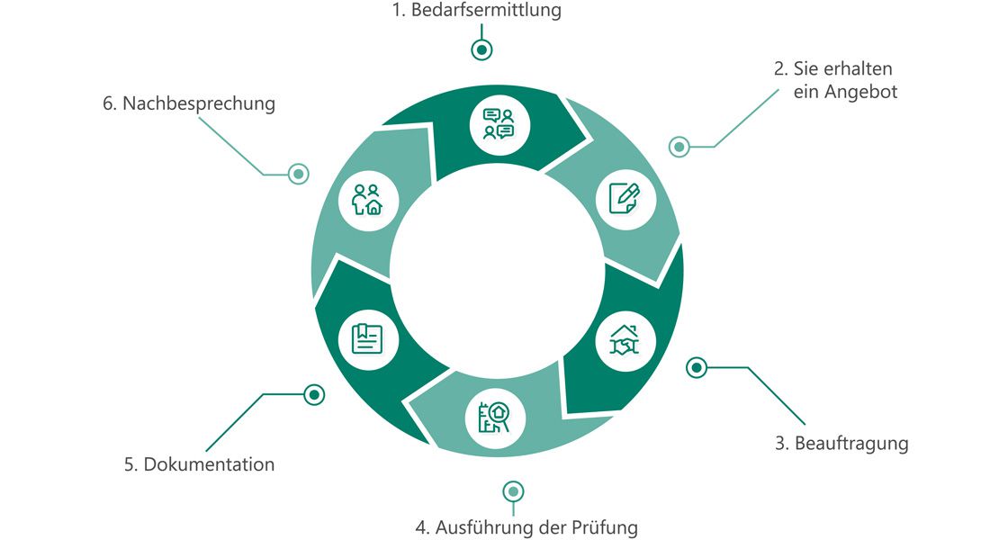 Dguv V3 Prüfung Menden (Sauerland)